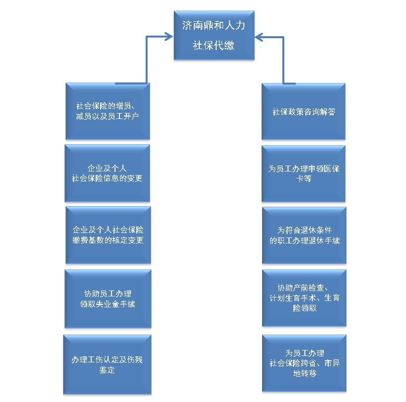 濟南個人辦理社保流程圖