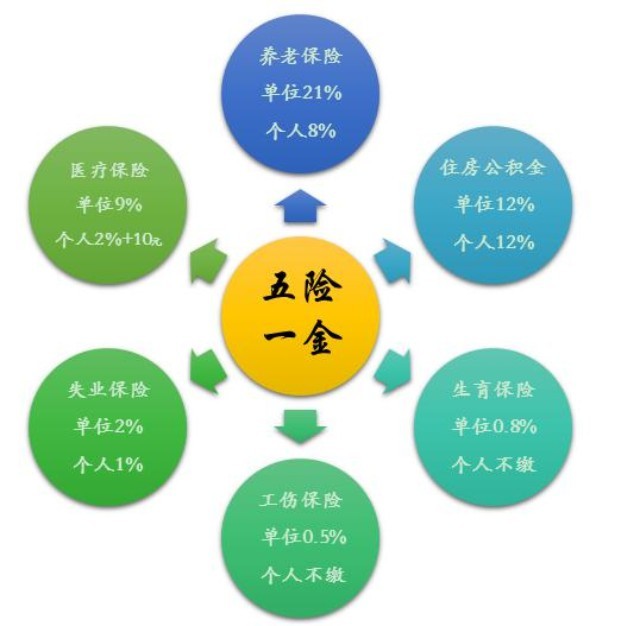 濟南五險一金繳納費用