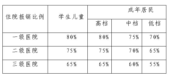 2017年居民醫(yī)療保險報銷比例上調(diào)