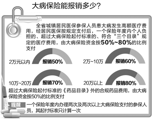 醫保新規定：10項合規醫療費用不納入大病保險