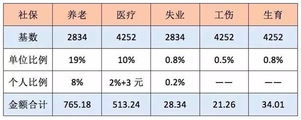 個人交社保和單位交社保有什么區別？