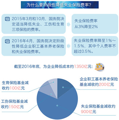 2017失業保險費率下調最新消息：對企業和個人有啥影響？
