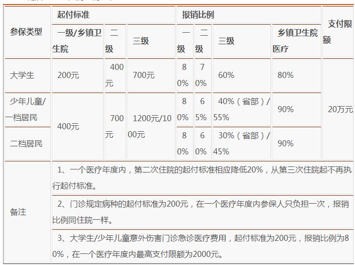 濟南居民醫保住院報銷標準