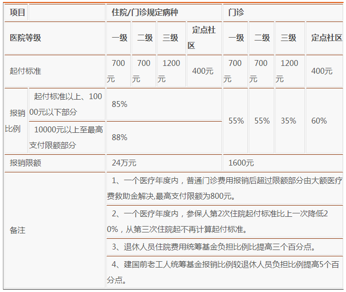濟南職工醫保報銷報銷標