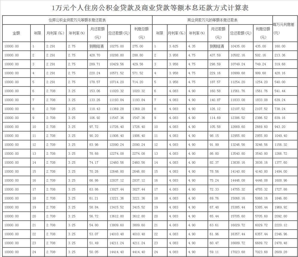濟南公積金貸款與商貸利息計算對照表